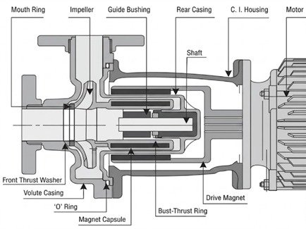 Magnetic Pump Section View